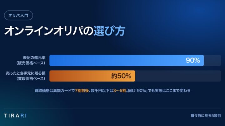 還元率90%表記と売却時の実感の差