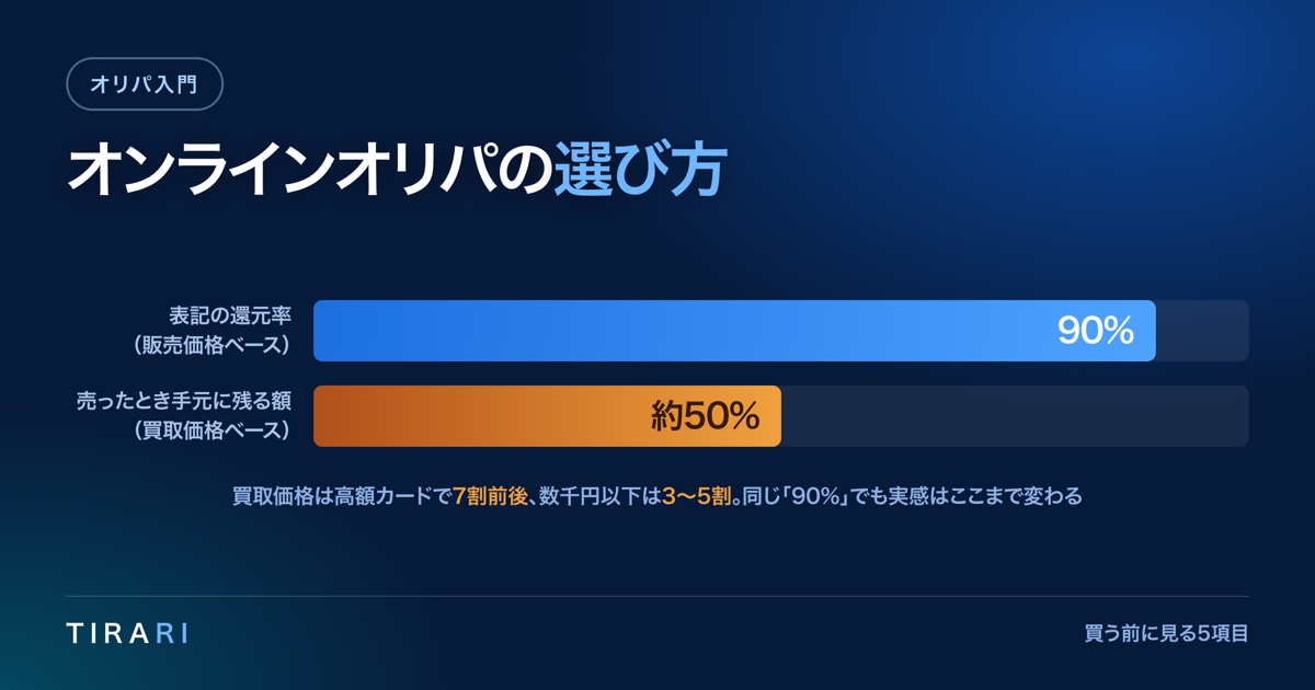 還元率90%表記と売却時の実感の差