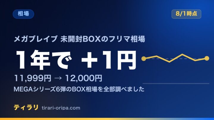 メガブレイブの未開封BOXのフリマ相場が発売から1年で11,999円から12,000円へ、わずか1円しか動かなかったことを示した記事のアイキャッチ画像。右にほぼ水平の折れ線グラフの図形。