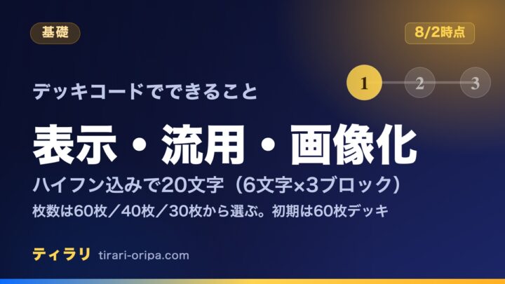 ポケカのデッキコードでできることは中身の表示・自分のデッキへの流用・デッキ一覧画像の3つだと整理した記事のアイキャッチ画像。コードはハイフン込みで20文字。枚数は60枚・40枚・30枚から選び、初期は60枚デッキ。右に1から3の手順を示す丸の図形。