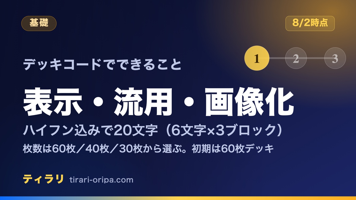 ポケカのデッキコードでできることは中身の表示・自分のデッキへの流用・デッキ一覧画像の3つだと整理した記事のアイキャッチ画像。コードはハイフン込みで20文字。枚数は60枚・40枚・30枚から選び、初期は60枚デッキ。右に1から3の手順を示す丸の図形。