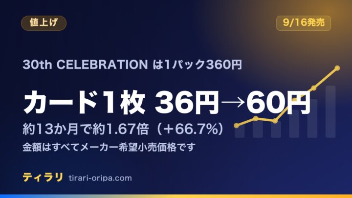 30th CELEBRATIONが1パック360円になり、カード1枚あたりが36円から60円へ約1.67倍になったことを示した記事のアイキャッチ画像。右に右上がりの折れ線グラフの図形。