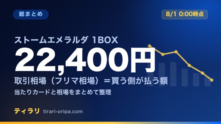 ストームエメラルダ1BOXの取引相場（フリマ相場）が2026年8月1日0時時点で22,400円であることを示した記事のアイキャッチ画像。右に右下がりの折れ線グラフの図形。