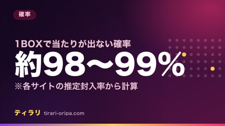 1BOX開けて最高レアが出ない確率を、各サイトの推定封入率から計算式ごと示した記事のアイキャッチ画像。右に多数の点のうち2つだけ光る図形。