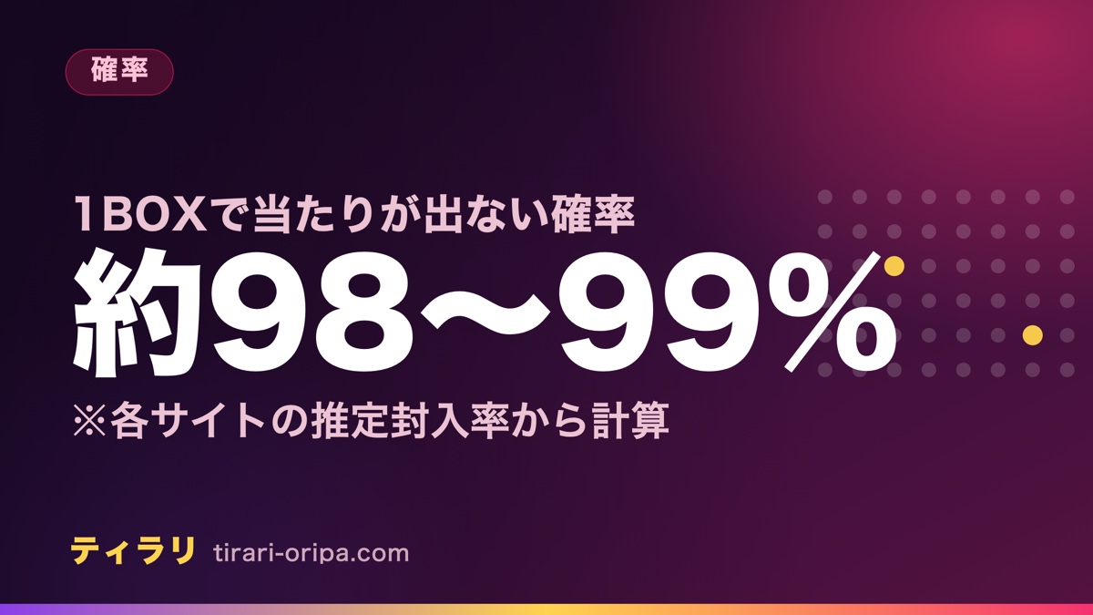 1BOX開けて最高レアが出ない確率を、各サイトの推定封入率から計算式ごと示した記事のアイキャッチ画像。右に多数の点のうち2つだけ光る図形。