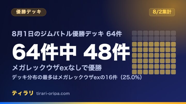 2026年8月1日のジムバトル優勝デッキとして公開されていたデッキコード64件を1件ずつ開いて数えた記事のアイキャッチ画像。メガレックウザexが入っていたのは16件で、残りの48件には入っていなかった。右に64個の枡のうち48個に色が付いた図形。