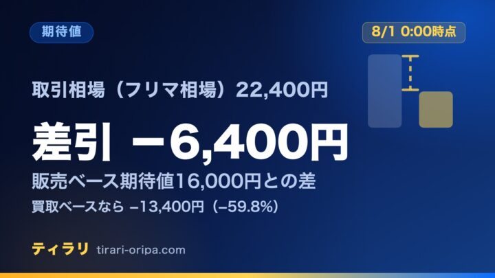 ストームエメラルダ1BOXを取引相場（フリマ相場）22,400円で買った場合の差引を示した記事のアイキャッチ画像。販売ベース期待値16,000円との差は−6,400円、買取ベースなら−13,400円。右に高さの違う2本の棒と足りない分の破線。