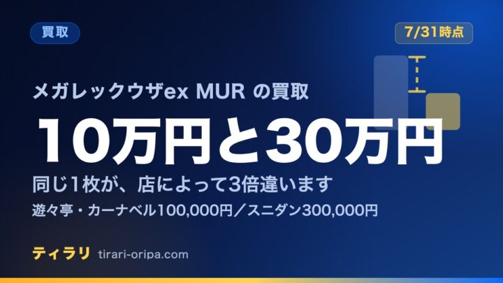 メガレックウザexMURの買取価格が店によって10万円から30万円まで3倍違うことを示した記事のアイキャッチ画像。右に高さの違う2本の棒で差を示した図形。