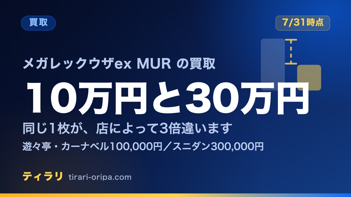 メガレックウザexMURの買取価格が店によって10万円から30万円まで3倍違うことを示した記事のアイキャッチ画像。右に高さの違う2本の棒で差を示した図形。