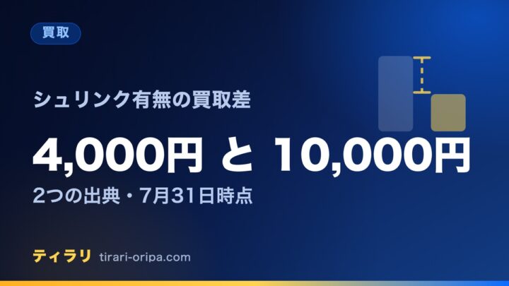 未開封BOXのシュリンクの有無で買取価格がいくら変わるかを、2つの出典から比べた記事のアイキャッチ画像。右に高さの違う2本の棒で差を示した図形。