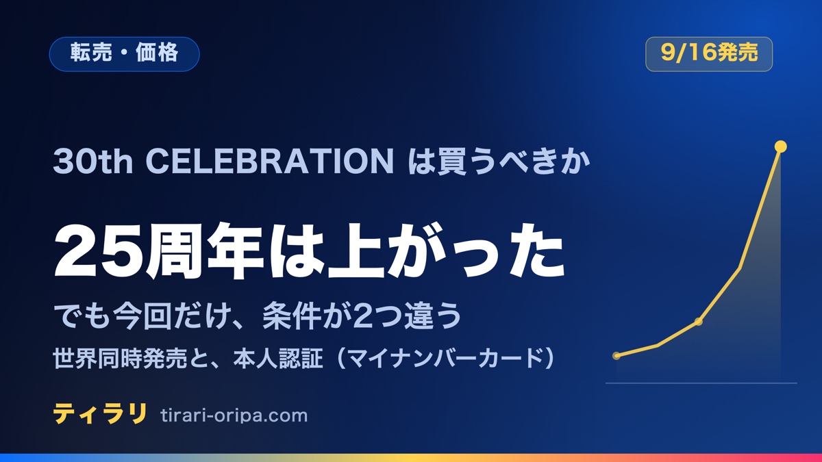 30th CELEBRATIONを買うべきかについて、25周年の記念商品が二次流通で定価を大きく超えた実績と、30周年だけにある世界同時発売と本人認証という2つの違いを示した記事のアイキャッチ画像。右に右肩上がりの折れ線グラフ。