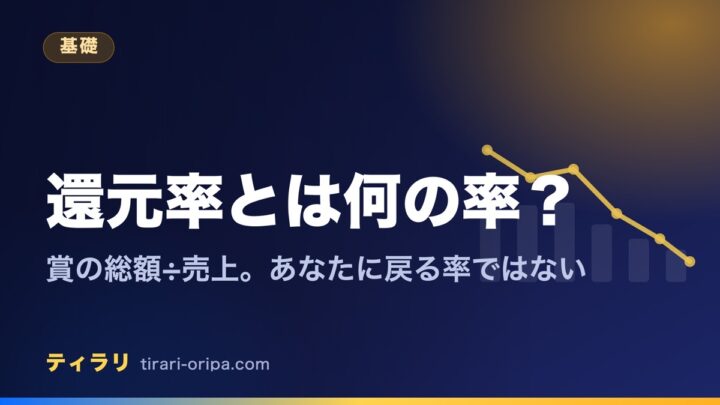 オリパの還元率は賞の総額を売上で割ったオリパ全体の数字で、1回ごとに戻る率ではないことを説明する記事のアイキャッチ画像。右に折れ線グラフの図形。