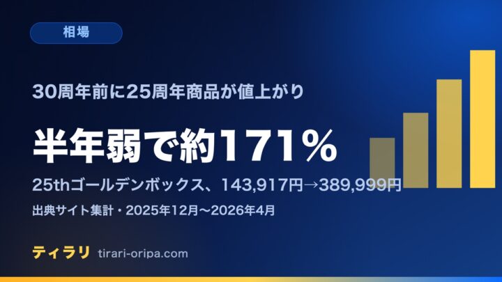 ポケカ25周年商品が高騰中｜30周年前にゴールデンボックスは半年弱で約171%