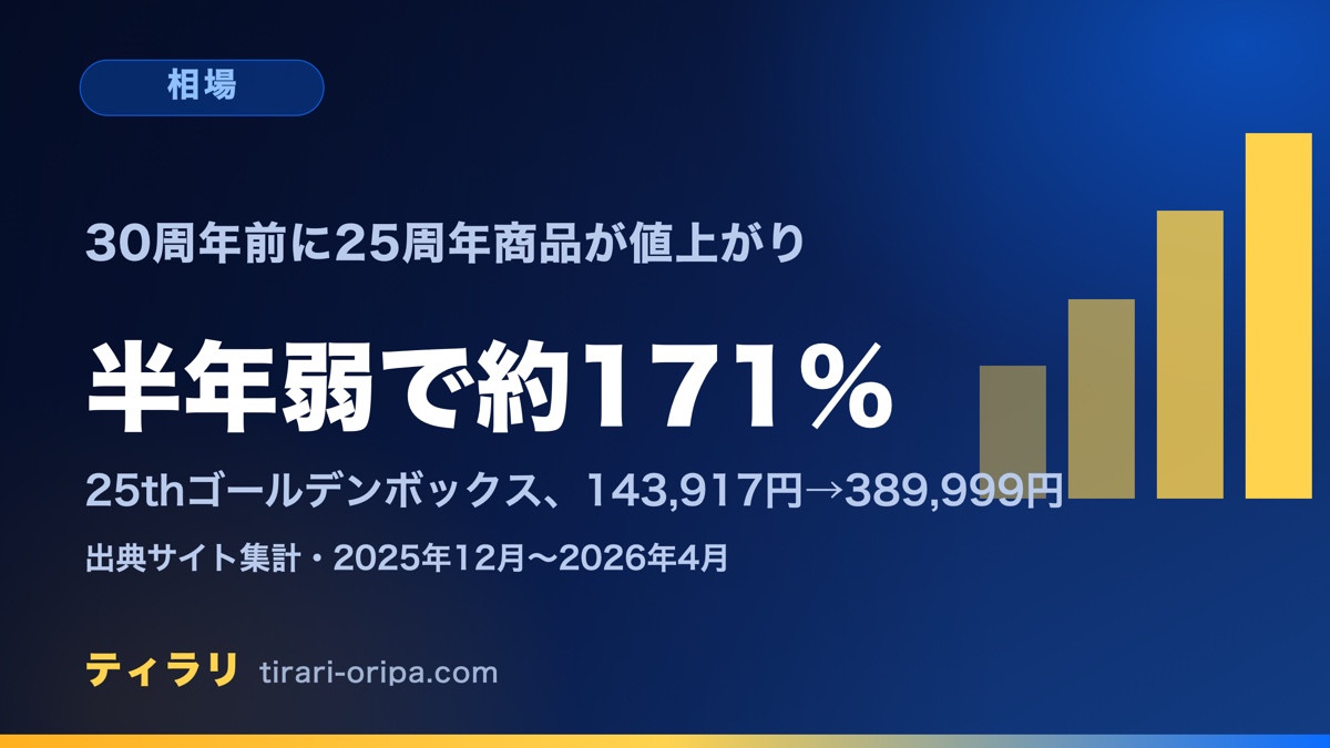 ポケカ25周年商品が高騰中|30周年前にゴールデンボックスは半年弱で約171%