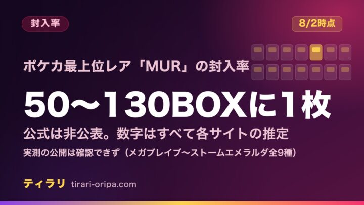 ポケカの最上位レアリティMURの封入率は公式非公表で、各サイトの推定はおおむね50〜130BOXに1枚だと整理した記事のアイキャッチ画像。実測の公開は確認できていない。右に並んだ箱のうち1つだけが光る図形。