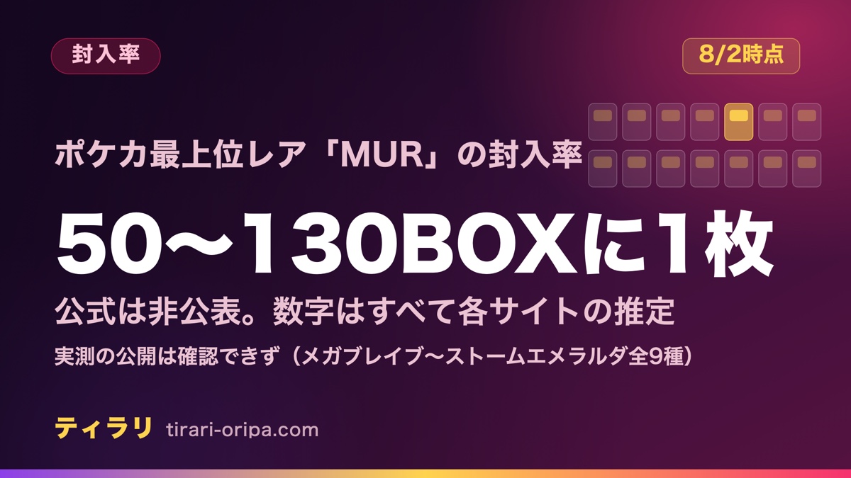 ポケカの最上位レアリティMURの封入率は公式非公表で、各サイトの推定はおおむね50〜130BOXに1枚だと整理した記事のアイキャッチ画像。実測の公開は確認できていない。右に並んだ箱のうち1つだけが光る図形。