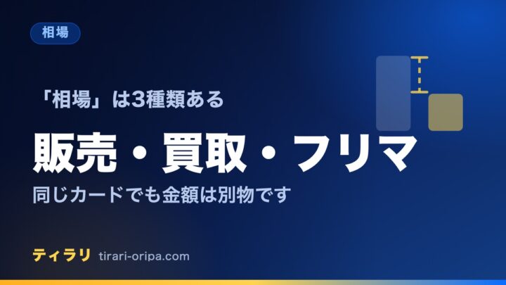 カードの相場には販売価格・買取価格・フリマ相場の3種類があり、同じカードでも金額が別物であることと調べる手順を説明する記事のアイキャッチ画像。右に高さの違う棒を並べた図形。