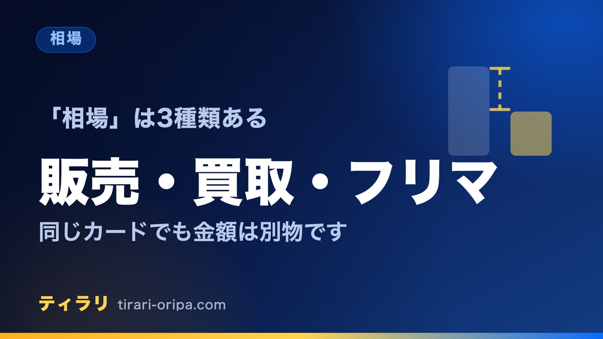 カードの相場には販売価格・買取価格・フリマ相場の3種類があり、同じカードでも金額が別物であることと調べる手順を説明する記事のアイキャッチ画像。右に高さの違う棒を並べた図形。