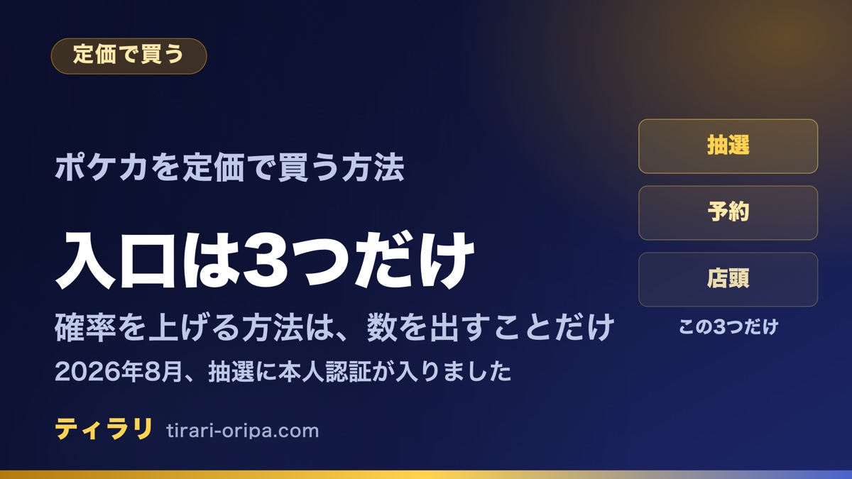 ポケカを定価で買う方法について、経路は抽選と予約と店頭の3つしかなく、2026年8月からポケモンセンターオンラインの30周年記念商品の抽選にマイナンバーカードの本人認証が入ったことを示した記事のアイキャッチ画像。右に3つの入口を表す図形。