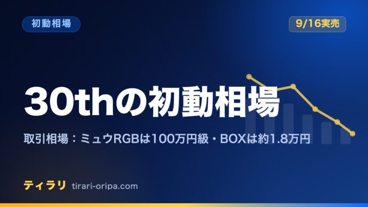 30th CELEBRATION発売日の初動相場をまとめた記事のアイキャッチ画像。新レアリティRGBのミュウ3種が取引相場100万円級、未開封BOXは約1.8万円という9月16日時点の実売データを出典つきで記録している。右に折れ線グラフの図形。