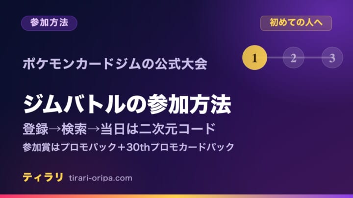ポケモンカードのジムバトルに初めて参加する方法をまとめた記事のアイキャッチ画像。プレイヤーズクラブに登録し、イベント検索でジムを探し、当日はお店の二次元コードを読み込んで参加する。参加賞はプロモカードパックと30thプロモカードパック。右に手順を表す1・2・3の図形。